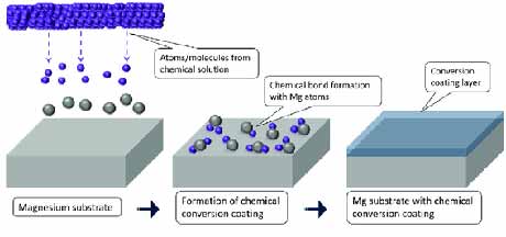 Chemical Conversion Coating